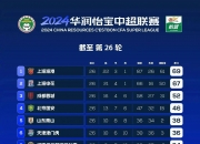 九游娱乐靠谱-浙江2-3河南，申花3-2海港！西海岸2-0！足协杯8强出炉-中超占7席的简单介绍