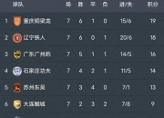 九游娱乐官方网站-包含中甲积分榜更新！铁人铜梁龙领跑，广州豹落败的词条