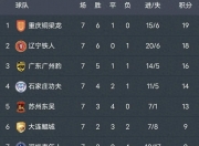 九游娱乐官方网站-包含中甲积分榜更新！铁人铜梁龙领跑，广州豹落败的词条