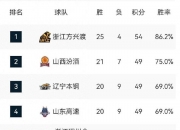 九游娱乐官方平台-CBA外援签约:辽宁敲定第2名小外援广厦4外援基本确定的简单介绍