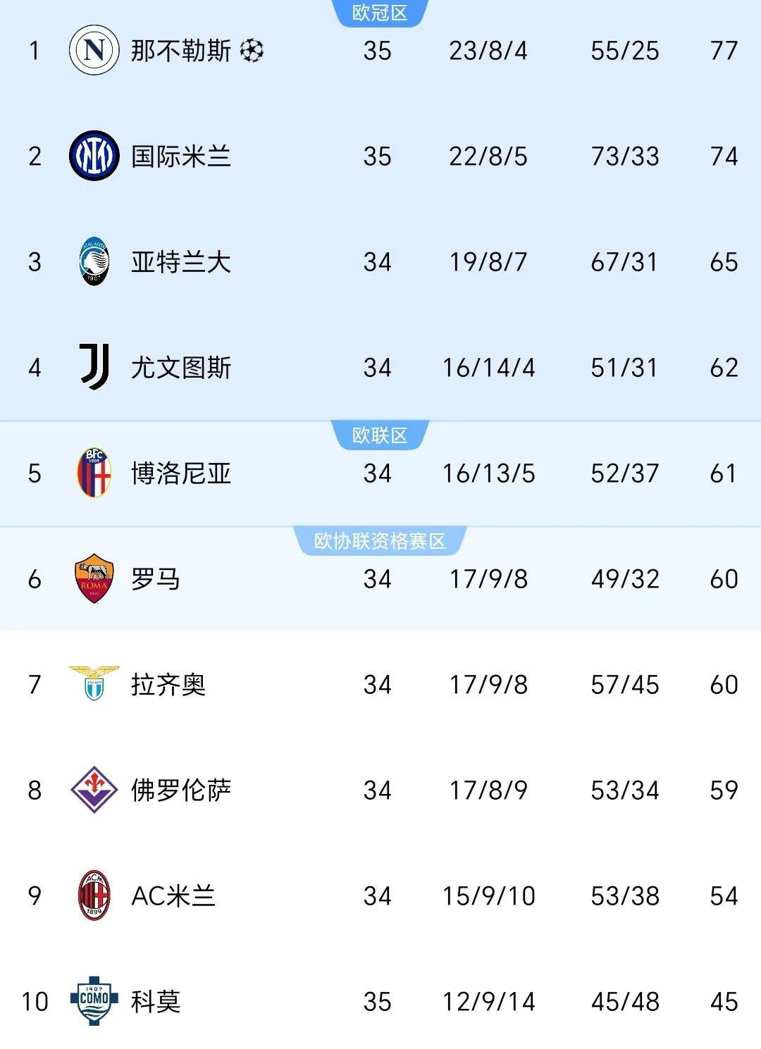 维罗纳主场连胜，意甲联赛状态回暖的简单介绍