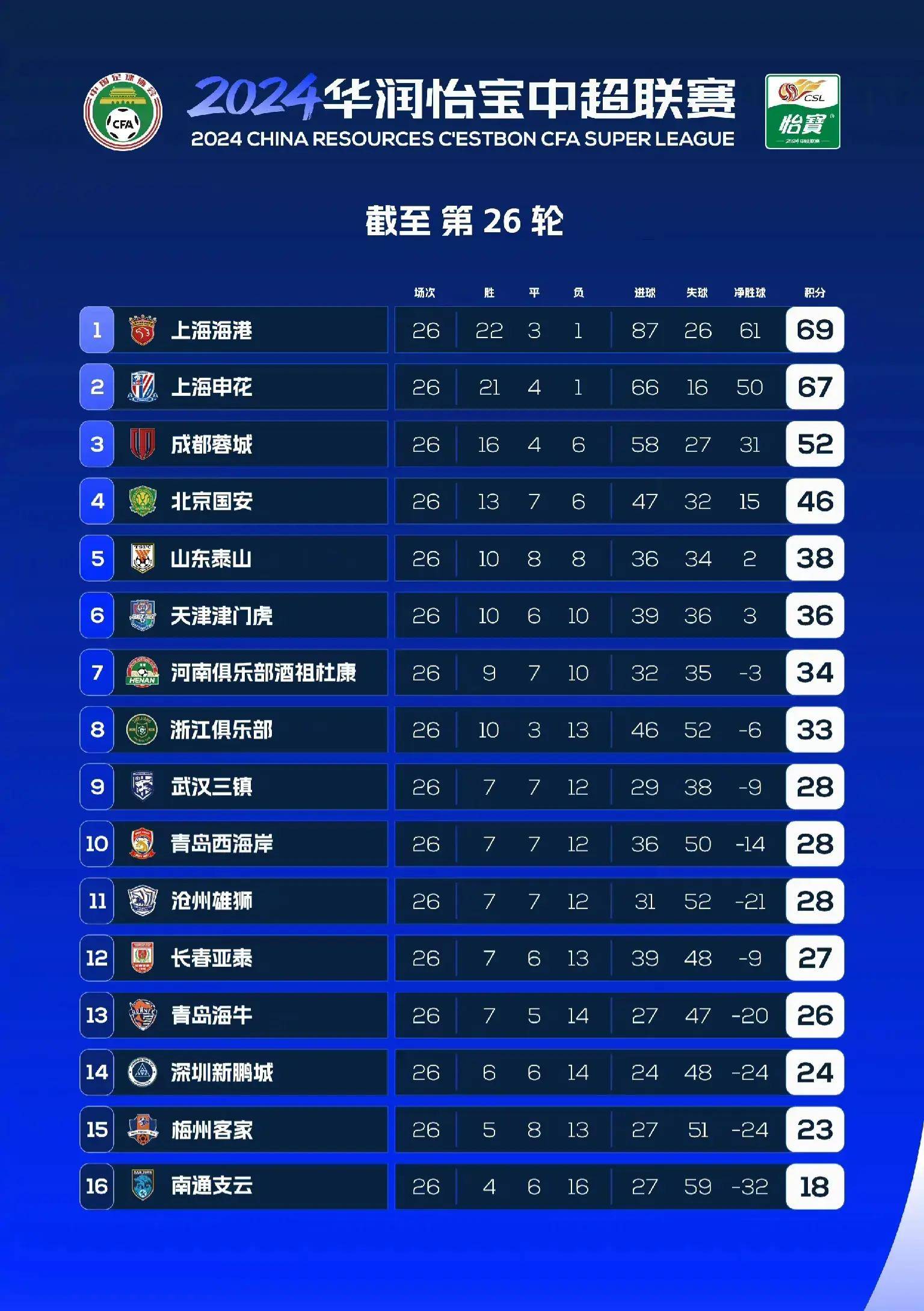 浙江2-3河南，申花3-2海港！西海岸2-0！足协杯8强出炉-中超占7席的简单介绍