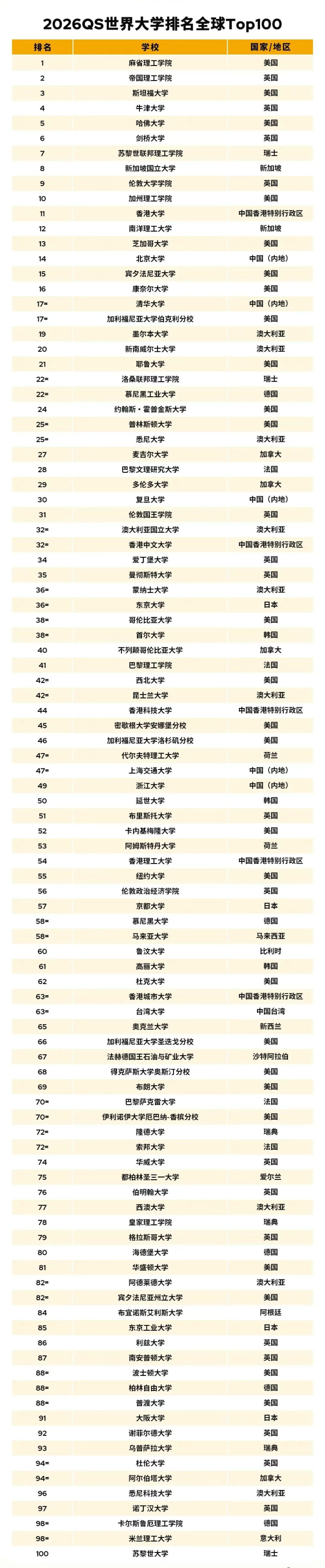 包含26年QS世界大学排名公布：内地五所大学前50的词条