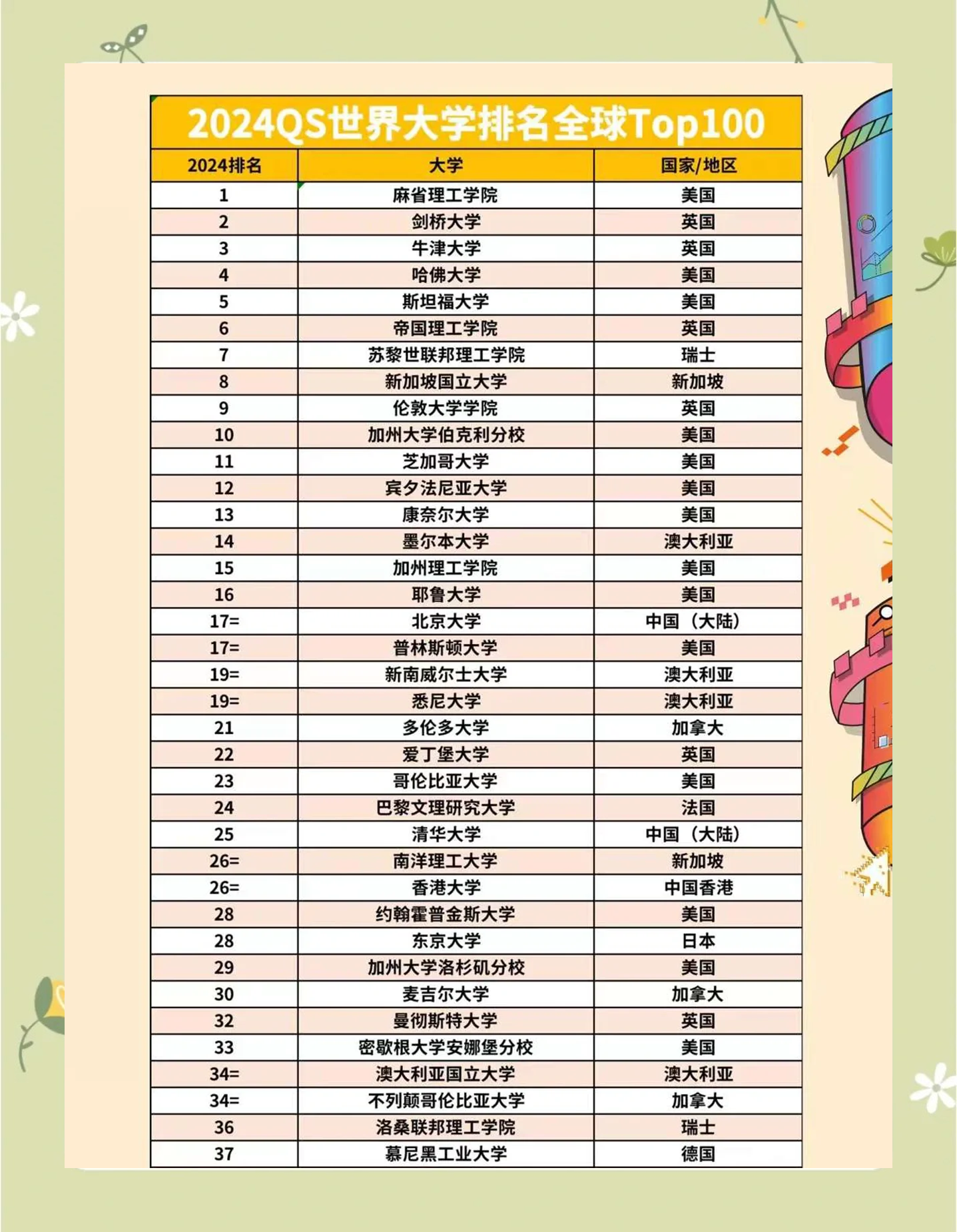 包含26年QS世界大学排名公布：内地五所大学前50的词条