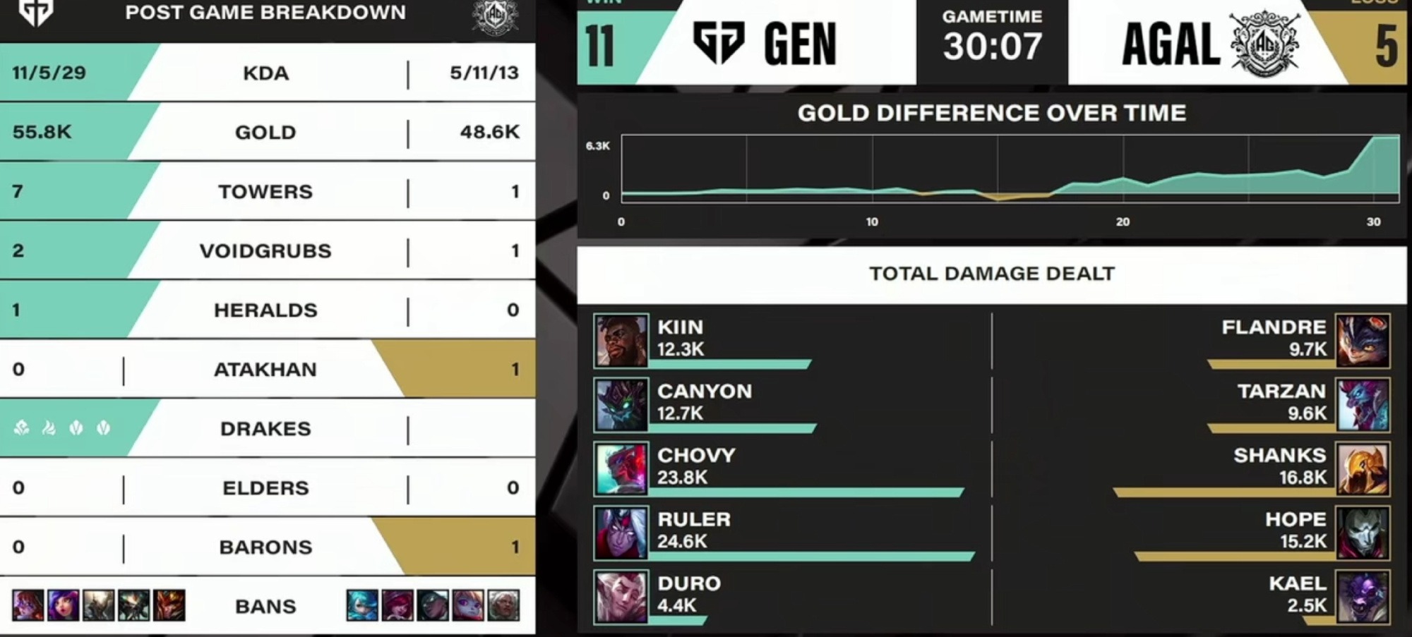 关于GEN3-2AL：Shanks绝境三杀难挽狂澜；Duro连续神钩进胜决50亮1280回复英雄联盟的信息