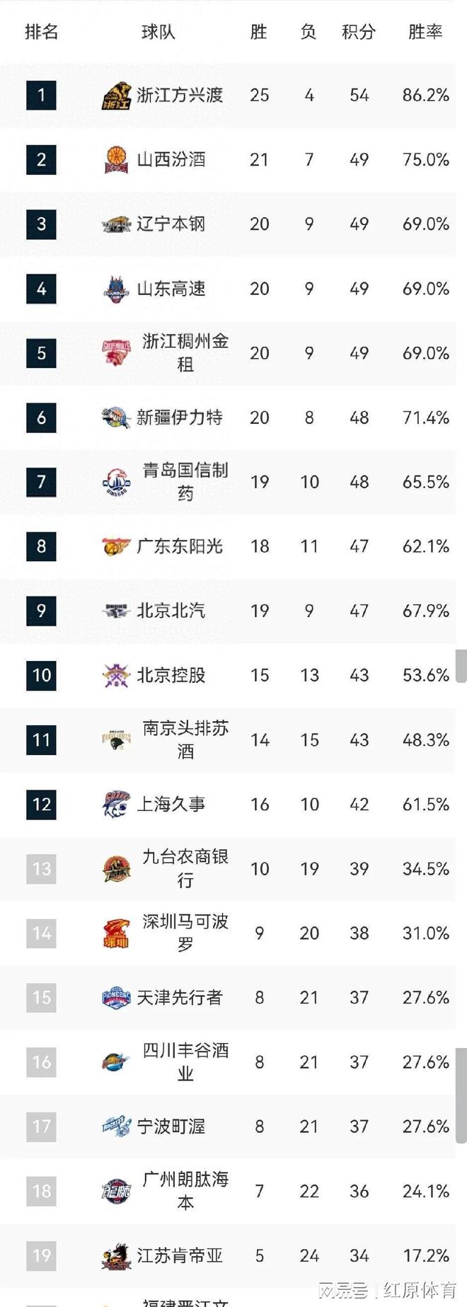 CBA外援签约:辽宁敲定第2名小外援广厦4外援基本确定的简单介绍