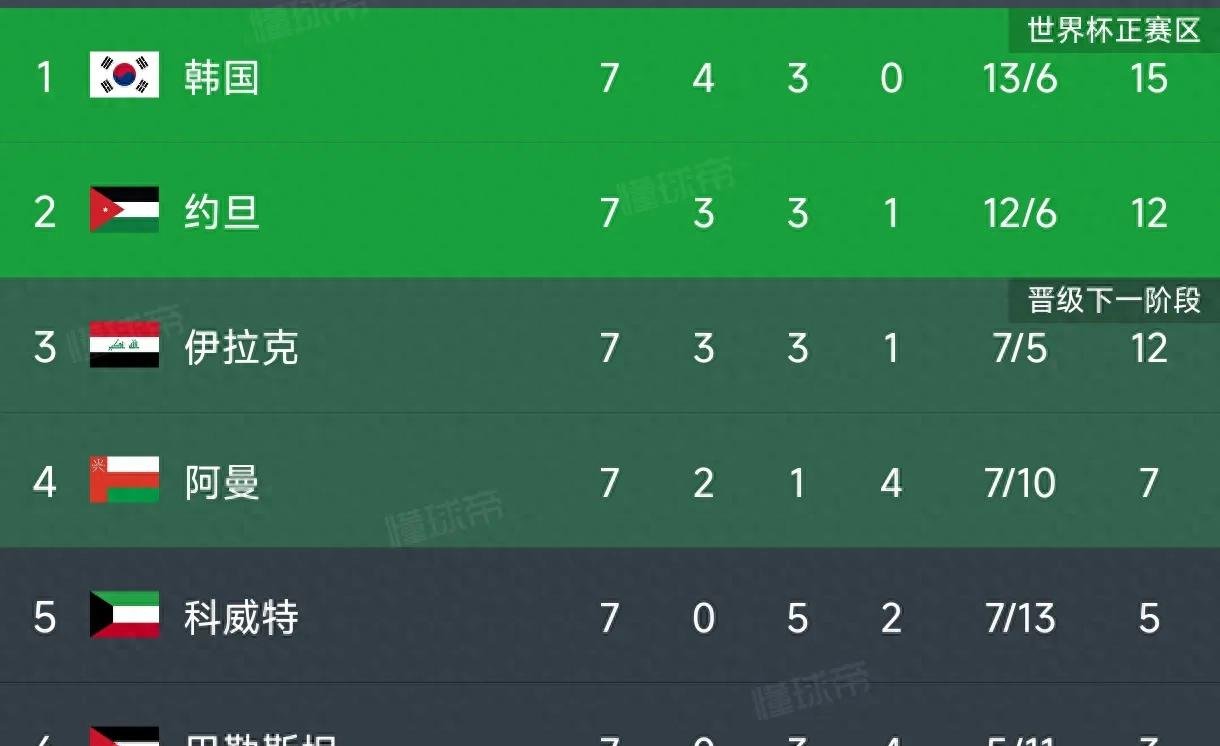 包含世亚预18强赛B组收官：韩国约旦进世界杯，伊拉克进第4阶段的词条