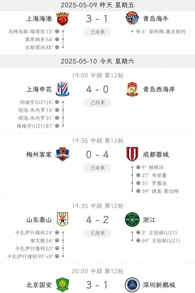 关于中超半程最佳阵容：7本土4外援，蓉城5人申花3人，海港泰山0人的信息