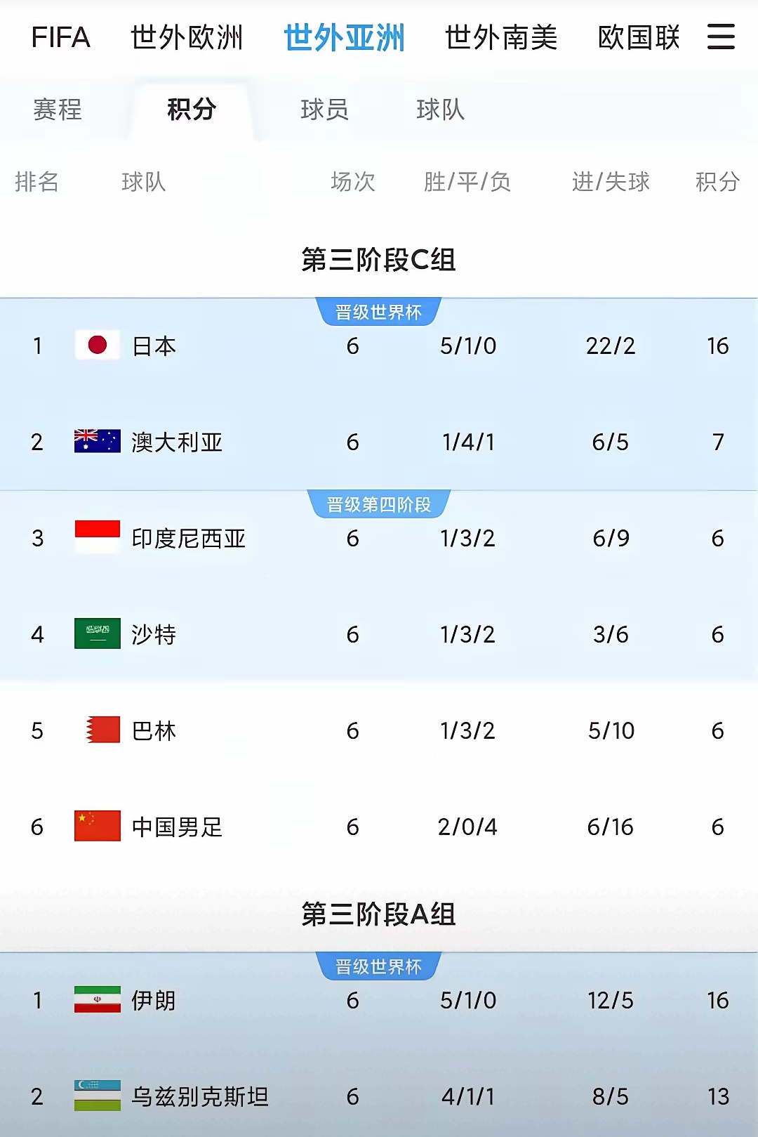 关于0-4！比国足还差，亚洲冠军10轮0胜，仅积5分沦为垫底，一蹶不振的信息