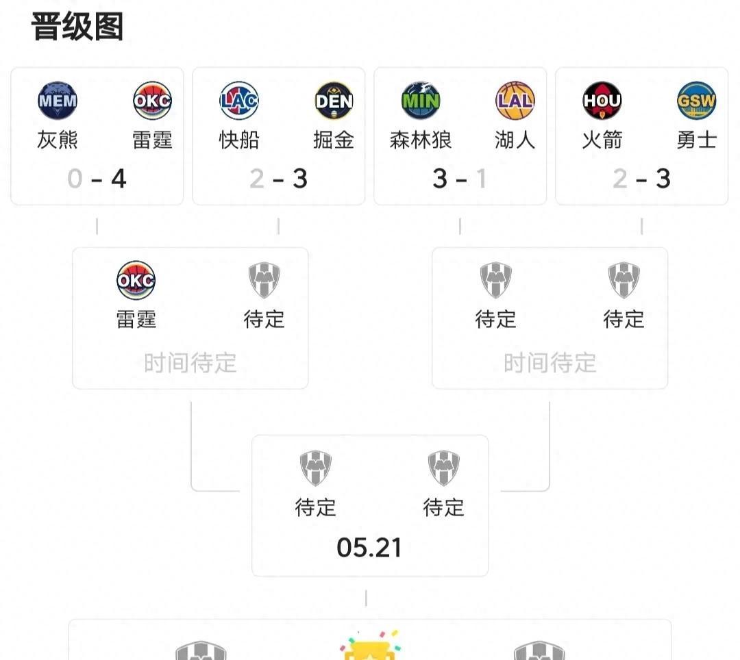 西部球队惨败，惨遭淘汰赛淘汰