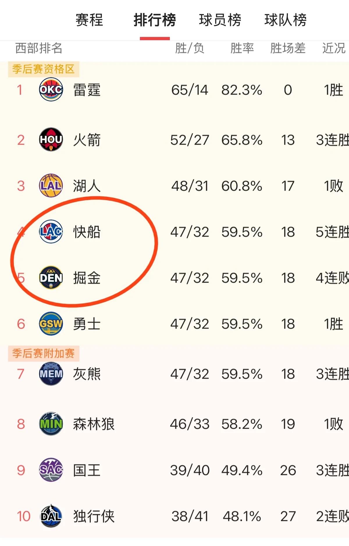 快船击败对手，稳坐西部榜首